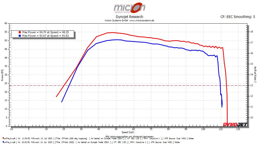 Power Vision 3 zur Abstimmung der CFMoto CForce 600 2022-2024 und CForce 1000 2021 Modelle