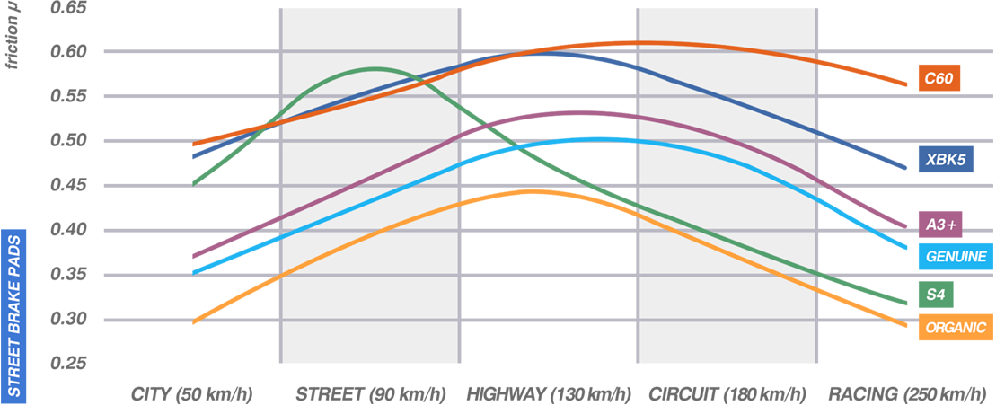Verwendungsbereich des Carbon Lorraine Bremsbelagsatz C60 2329C60 für Gale Speed 4-Kolben Radialbremszangen vorne