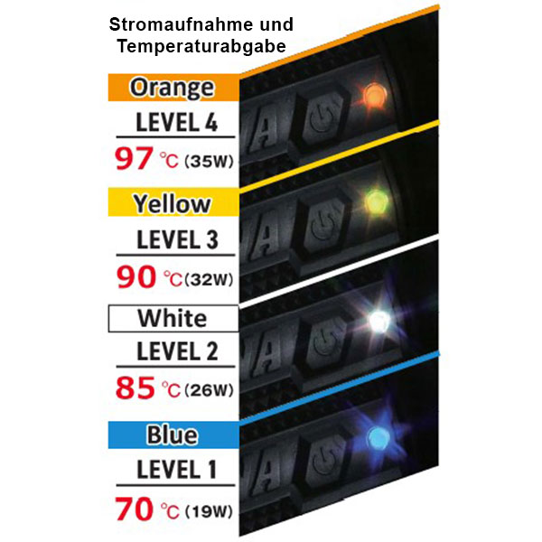 Stromaufnahme in Watt und Temperaturabgabe bei 20°C Umgebungstemperatur